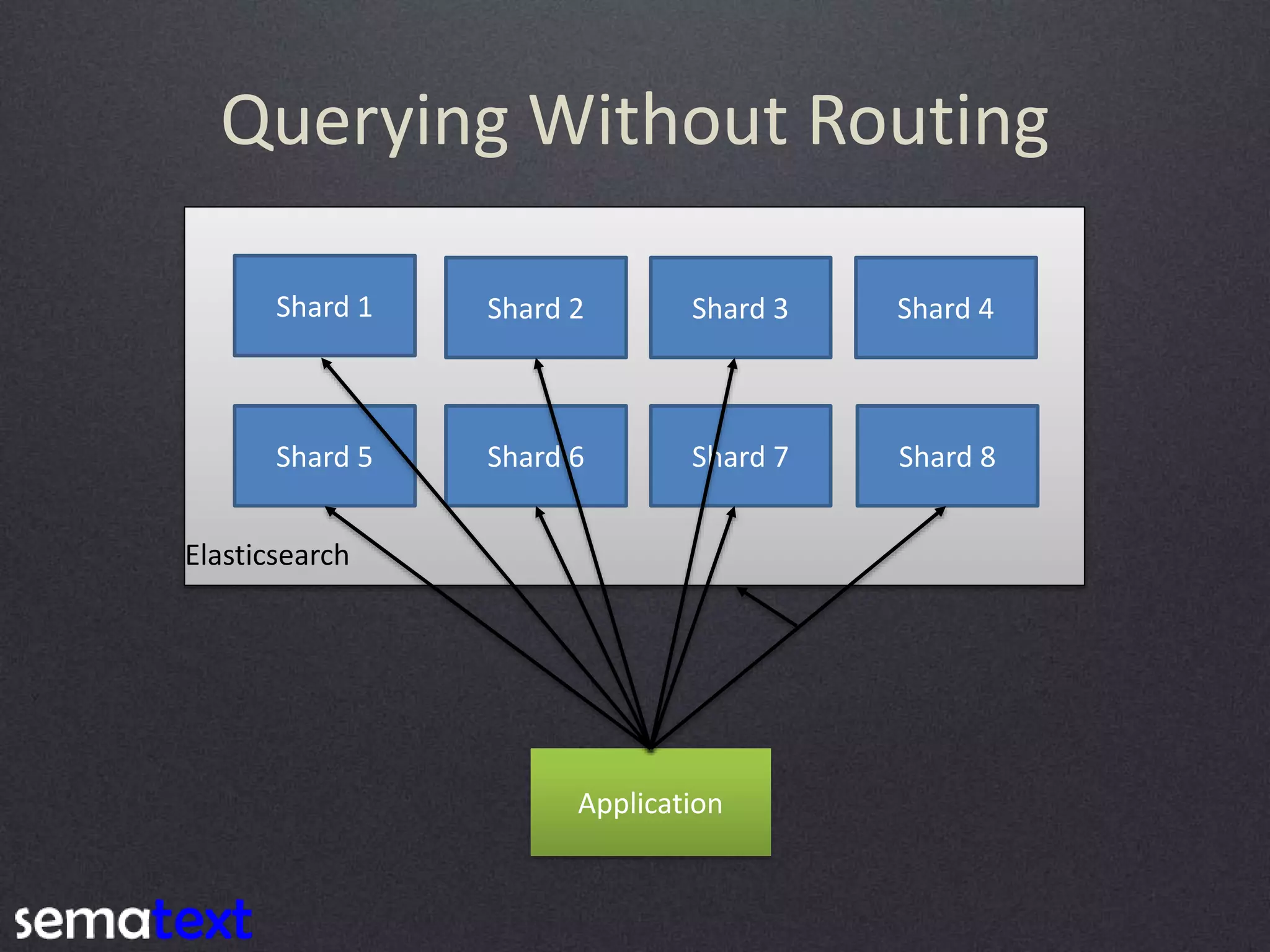 Querying Without Routing Shard 1 Shard 2 Shard 3 Shard 4 Shard 5 Shard 6 Shard 7 Shard 8 Elasticsearch Application 