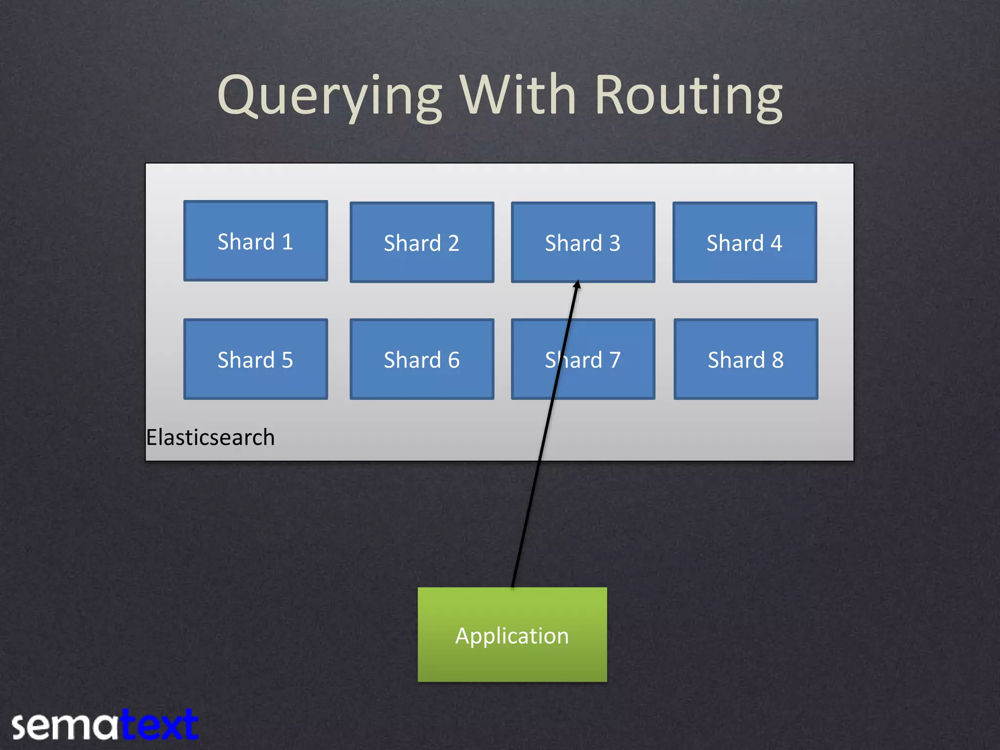 Querying With Routing Shard 1 Shard 2 Shard 3 Shard 4 Shard 5 Shard 6 Shard 7 Shard 8 Elasticsearch Application 
