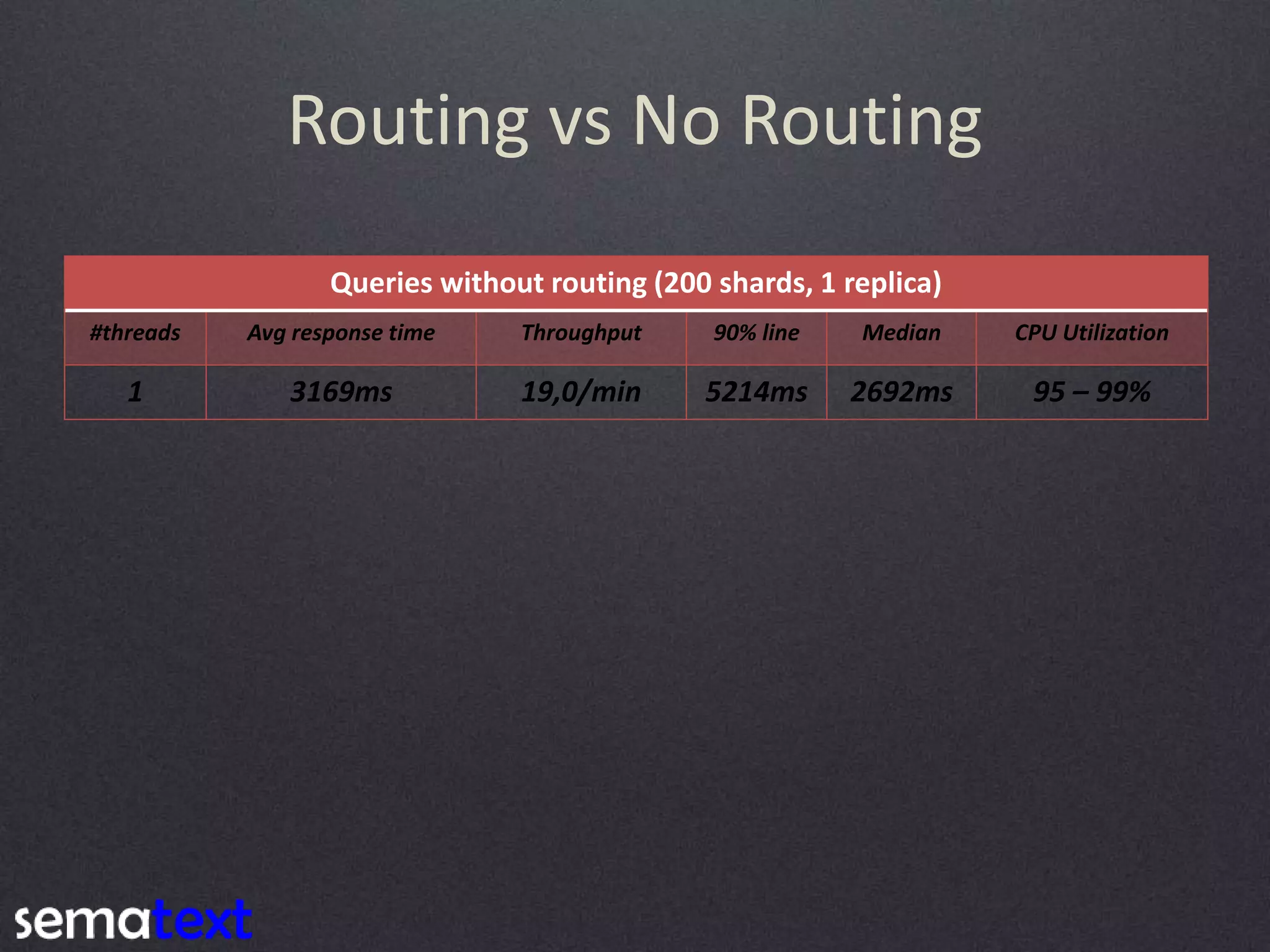Routing vs No Routing Queries without routing (200 shards, 1 replica) #threads Avg response time Throughput 90% line Median CPU Utilization 1 3169ms 19,0/min 5214ms 2692ms 95 – 99% 