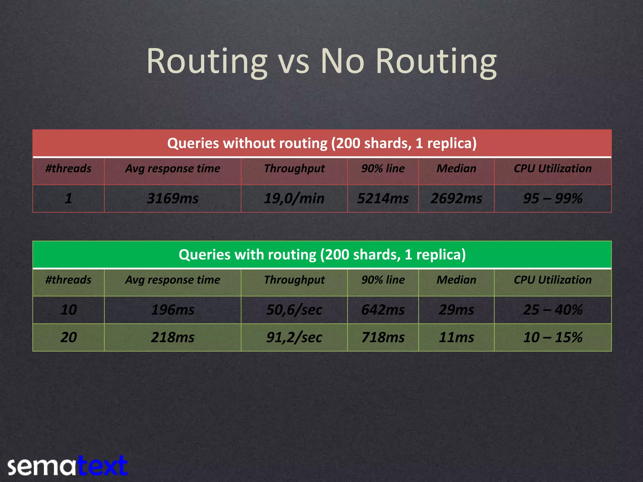 Routing vs No Routing Queries without routing (200 shards, 1 replica) #threads Avg response time Throughput 90% line Median CPU Utilization 1 3169ms 19,0/min 5214ms 2692ms 95 – 99% Queries with routing (200 shards, 1 replica) #threads Avg response time Throughput 90% line Median CPU Utilization 10 196ms 50,6/sec 642ms 29ms 25 – 40% 20 218ms 91,2/sec 718ms 11ms 10 – 15% 