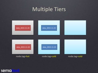 Multiple Tiers
node.tag=hot node.tag=cold node.tag=cold
data_2015-11-23
data_2015-11-23
data_2015-11-24
data_2015-11-24
 
