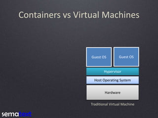 Containers vs Virtual Machines
Hardware
Host Operating System
Hypervisor
Guest OS Guest OS
Traditional Virtual Machine
 
