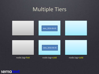 Multiple Tiers
node.tag=hot node.tag=cold node.tag=cold
data_2016-06-05
data_2016-06-05
 