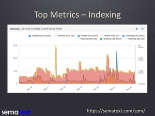 Top Metrics – Indexing
https://sematext.com/spm/
 