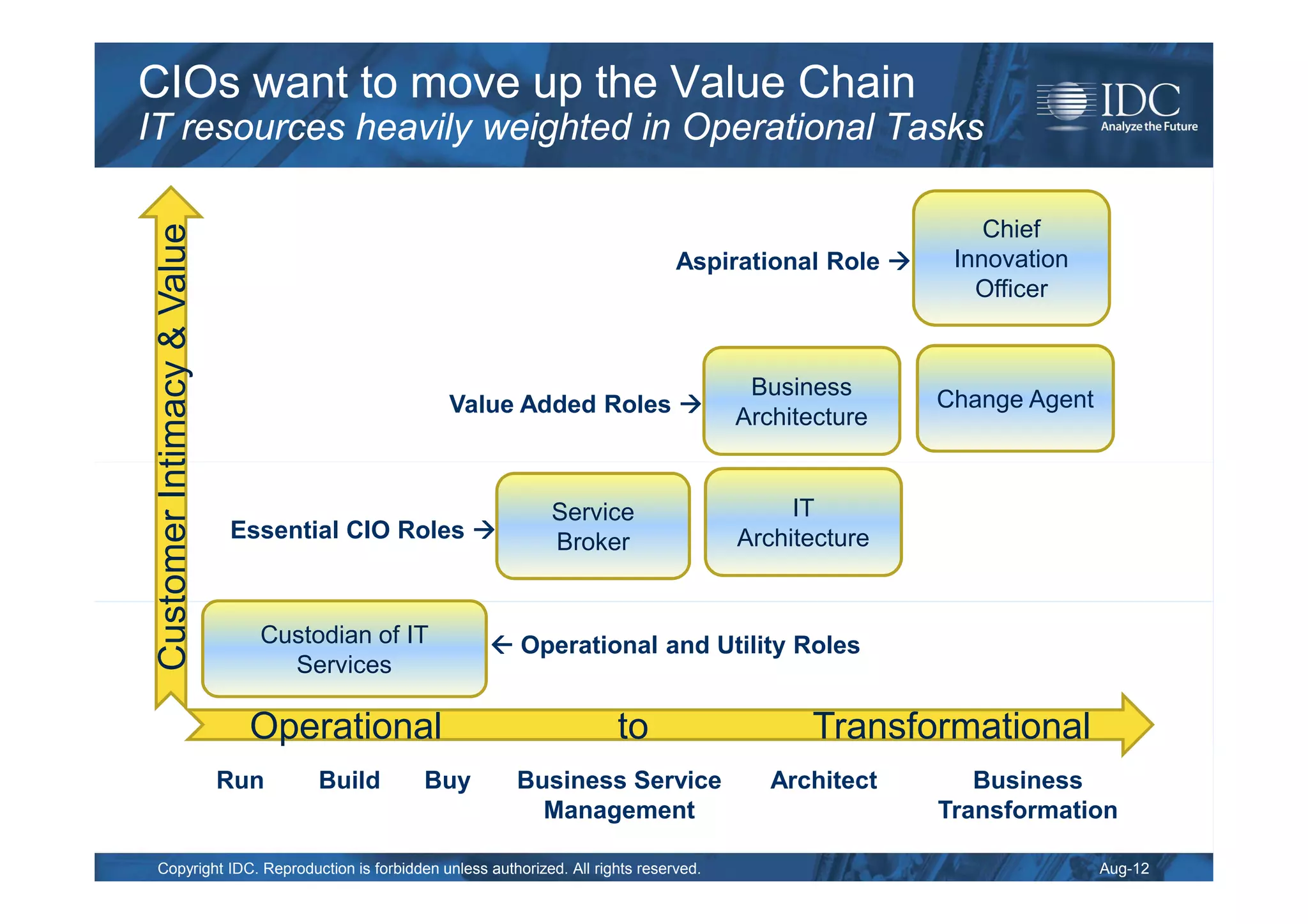 CIOs want to move up the Value Chain
IT resources heavily weighted in Operational Tasks

                                                                                                       Chief
 Customer Intimacy & Value

                                                                             Aspirational Role      Innovation
                                                                                                      Officer


                                                                                     Business      Change Agent
                                                 Value Added Roles
                                                                                    Architecture


                                                          Service                        IT
                             Essential CIO Roles          Broker                    Architecture


                               Custodian of IT       Operational and Utility Roles
                                 Services

                               Operational                          to                    Transformational
                             Run    Build    Buy      Business Service                 Architect      Business
                                                        Management                                 Transformation

 Copyright IDC. Reproduction is forbidden unless authorized. All rights reserved.                                 Aug-12
 