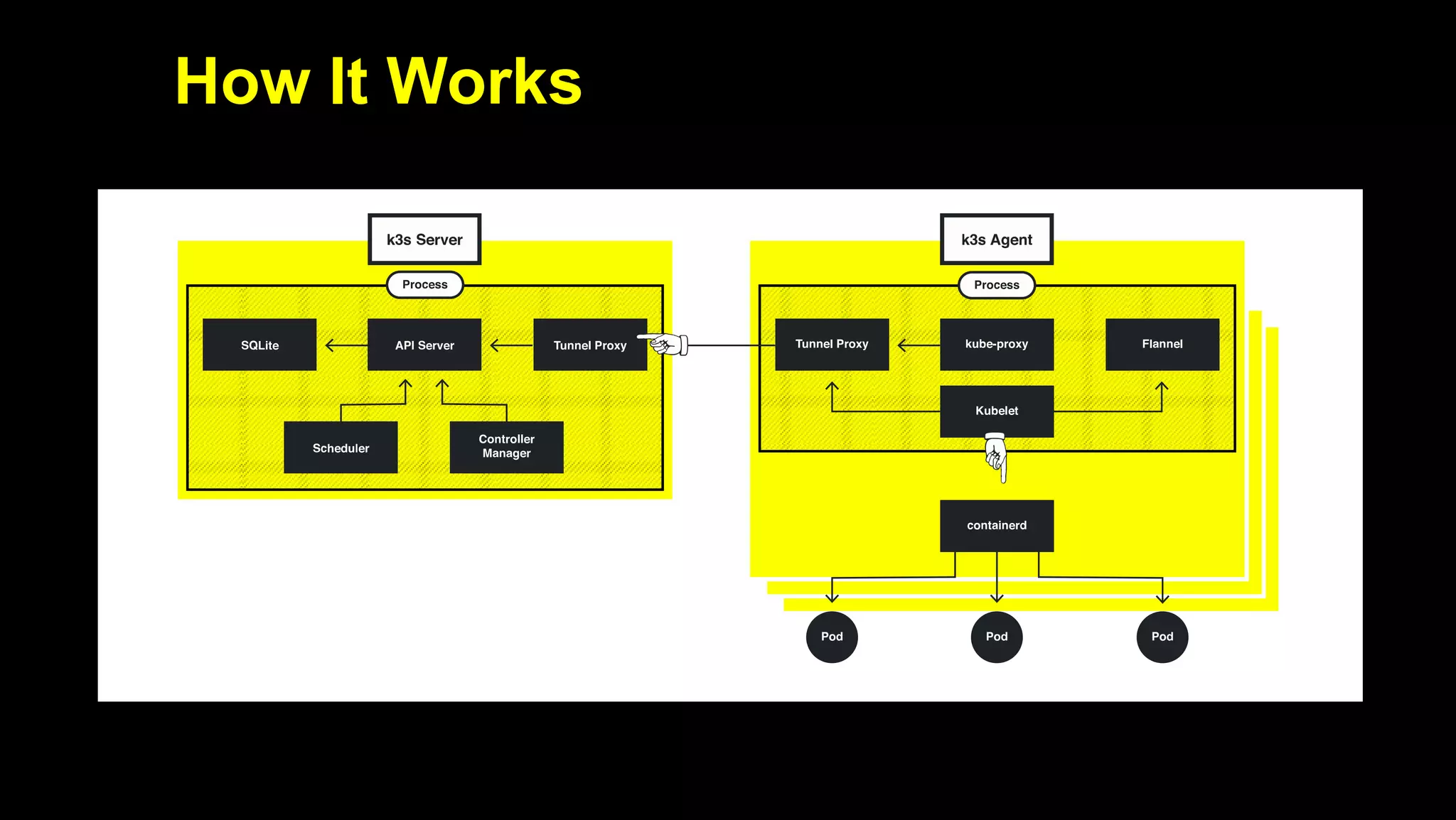 2019/5/16 Running k3s on Raspberry Pi
127.0.0.1:5500/#1 12/32
How It Works
 