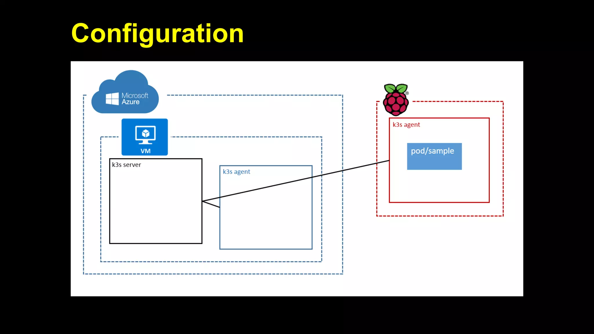 2019/5/16 Running k3s on Raspberry Pi
127.0.0.1:5500/#1 21/32
Configuration
 