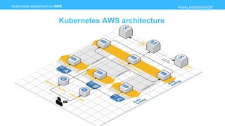 www.pixelfederation.com
Kubernetes deployment on AWS
Kubernetes AWS architecture
 