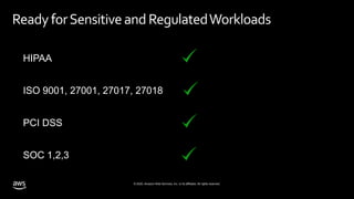 © 2020, Amazon Web Services, Inc. or its affiliates. All rights reserved.
ReadyforSensitiveand RegulatedWorkloads
HIPAA
ISO 9001, 27001, 27017, 27018
PCI DSS
SOC 1,2,3
 