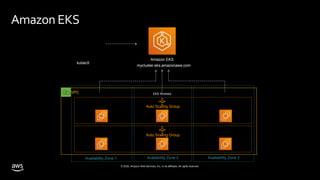 © 2020, Amazon Web Services, Inc. or its affiliates. All rights reserved.
VPC
Auto Scaling Group
Auto Scaling Group
Amazon EKS
mycluster.eks.amazonaws.com
Availability Zone 1 Availability Zone 2 Availability Zone 3
kubectl
Amazon EKS
EKS Workers
 