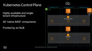 © 2020, Amazon Web Services, Inc. or its affiliates. All rights reserved.
VPC
KubernetesControl Plane
Highly available and single
tenant infrastructure
All “native AWS” components
Fronted by an NLB
NLB
Amazon
EKS
Availability Zone 1 Availability Zone 2 Availability Zone 3
ELB
etcd ASG
API Servers ASG
 