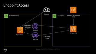 © 2020, Amazon Web Services, Inc. or its affiliates. All rights reserved.
EKS VPC
EndpointAccess
Customer VPC
Worker Nodes
EKS ENI
Kubernetes
API calls
Exec, Logs,
Proxy
Internet
Amazon EKS
Network Load Balancing
(NLB)
Endpoint
 