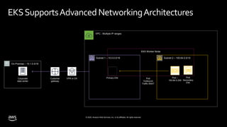 © 2020, Amazon Web Services, Inc. or its affiliates. All rights reserved.
EKSSupportsAdvanced NetworkingArchitectures
VPC - Multiple IP ranges
Subnet 1 – 10.0.0.0/16 Subnet 2 – 100.64.0.0/10
Customer
gateway
Corporate
data center
On-Premise – 10.1.0.0/16
VPN or DX Pod
Outbound
Traffic SNAT
EKS Worker Node
Primary ENI Pod
Secondary
ENI
Pod –
100.64.0.200
 