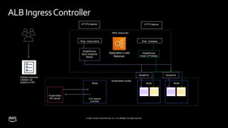 © 2020, Amazon Web Services, Inc. or its affiliates. All rights reserved.
ALB IngressController
AWS resources
Kubernetes cluster
Node Node
Kubernetes
API server ALB Ingress
controller
Node
HTTP listenerHTTPS listener
Rule: /cheesesRule: /charcuterie
TargetGroup:
Green (IP Mode)
TargetGroup:
Blue (Instance
Mode)
NodePort NodePort
Ingress resource
creation via
kubectl or API
Application Load
Balancer
 