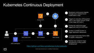 © 2020, Amazon Web Services, Inc. or its affiliates. All rights reserved.
Kubernetes Continuous Deployment
AWS CodePipeline
AWS CodeCommit AWS CodeBuild AWS Lambda
Amazon ECR
1 2 4
3 5
6
1
Developers continuously integrate
changes into a release branch
hosted within a repo
2
Triggers an execution of the pipeline
when a new version is found, builds
a new image with build id
3
Pushes the newly built image
tagged with build id to ECR repo
4
Invokes a Lambda function to
trigger application deployment
5
Leverages Kubernetes Python SDK
to update a deployment
6
Fetches new container image
and performs a rolling update
of deployment
Developer
https://github.com/aws-samples/aws-kube-codesuite
 