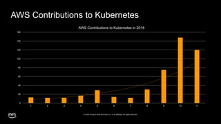© 2020, Amazon Web Services, Inc. or its affiliates. All rights reserved.
0
20
40
60
80
100
120
140
160
1 2 3 4 5 6 7 8 9 10 11
AWS Contributions to Kubernetes in 2018
AWS Contributions to Kubernetes
 