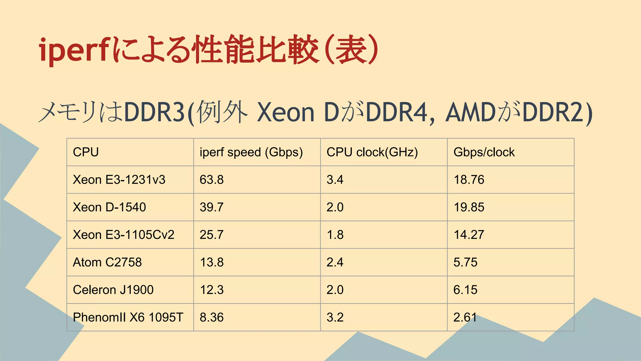 iperfによる性能比較（表）
メモリはDDR3(例外 Xeon DがDDR4, AMDがDDR2)
CPU iperf speed (Gbps) CPU clock(GHz) Gbps/clock
Xeon E3-1231v3 63.8 3.4 18.76
Xeon D-1540 39.7 2.0 19.85
Xeon E3-1105Cv2 25.7 1.8 14.27
Atom C2758 13.8 2.4 5.75
Celeron J1900 12.3 2.0 6.15
PhenomII X6 1095T 8.36 3.2 2.61
 