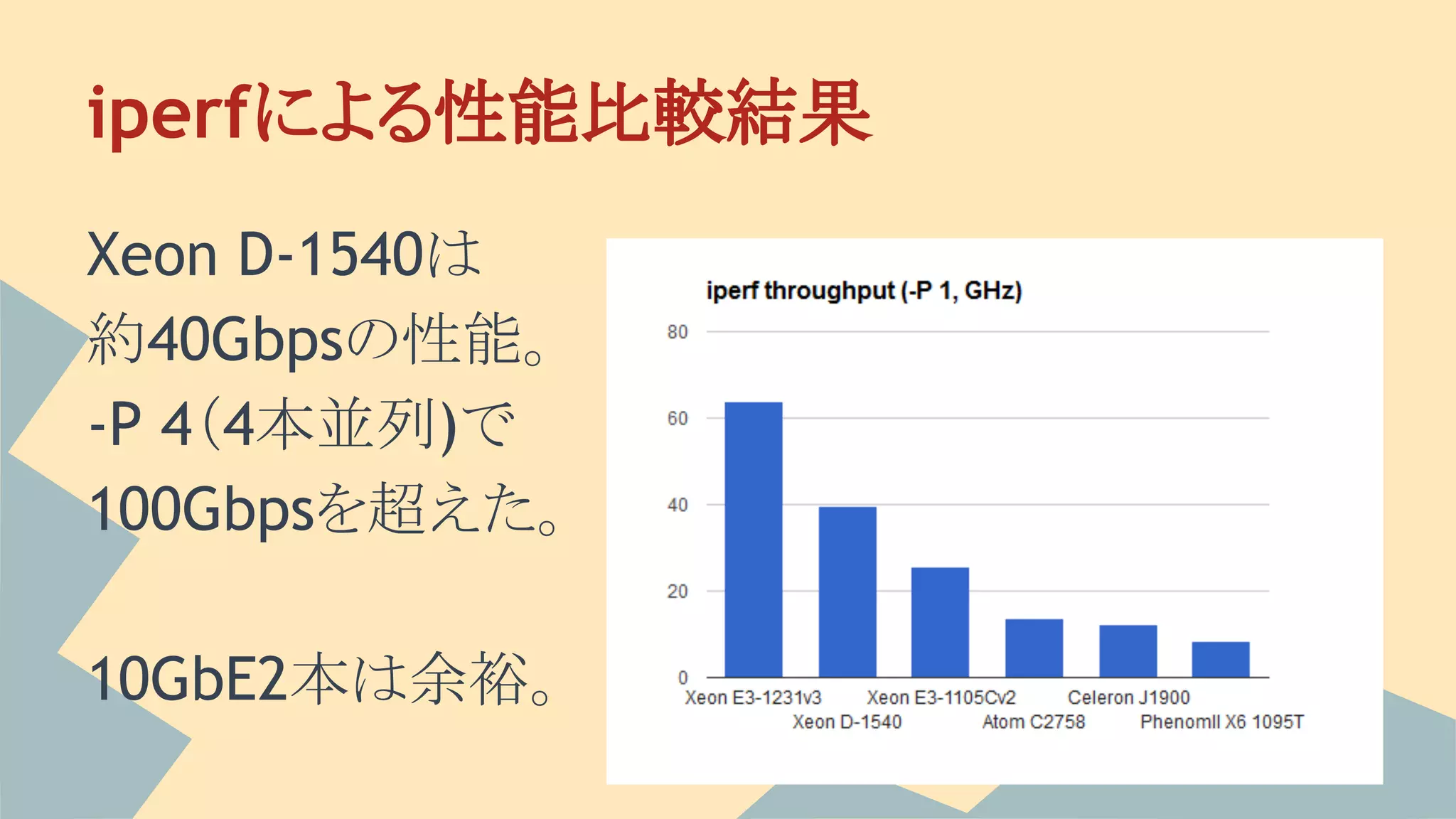 iperfによる性能比較結果
Xeon D-1540は
約40Gbpsの性能。
-P 4（4本並列)で
100Gbpsを超えた。
10GbE2本は余裕。
 