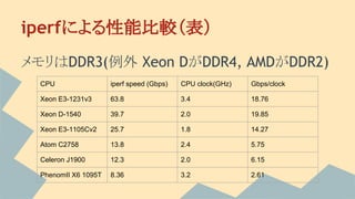 iperfによる性能比較（表）
メモリはDDR3(例外 Xeon DがDDR4, AMDがDDR2)
CPU iperf speed (Gbps) CPU clock(GHz) Gbps/clock
Xeon E3-1231v3 63.8 3.4 18.76
Xeon D-1540 39.7 2.0 19.85
Xeon E3-1105Cv2 25.7 1.8 14.27
Atom C2758 13.8 2.4 5.75
Celeron J1900 12.3 2.0 6.15
PhenomII X6 1095T 8.36 3.2 2.61
 