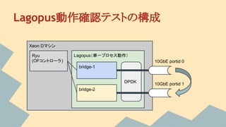 Lagopus動作確認テストの構成
Xeon Dマシン
Lagopus（単一プロセス動作）
bridge-1
bridge-2
10GbE portid 0
10GbE portid 1DPDK
Ryu
(OFコントローラ)
 