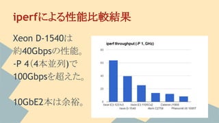iperfによる性能比較結果
Xeon D-1540は
約40Gbpsの性能。
-P 4（4本並列)で
100Gbpsを超えた。
10GbE2本は余裕。
 