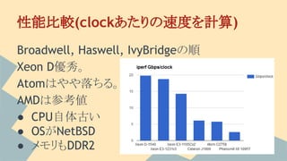 性能比較(clockあたりの速度を計算)
Broadwell, Haswell, IvyBridgeの順
Xeon D優秀。
Atomはやや落ちる。
AMDは参考値
● CPU自体古い
● OSがNetBSD
● メモリもDDR2
 