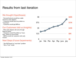 We thought (Hypotheses):
Our Customers told us (Insights):
Next Steps (Future Experiments):
0
12.5
25
37.5
50
Jan Feb Mar Apr May June July
$20K
$15K
$10K
$5K
$0
• Personal Authority would be a viable
channel to early adopters
• Customers would vote the problem as
“must-have”
• Customers would pay $49/mo
• Most early adopters did come through
blog and twitter
• Customers voted #3 problem as “must-
have”. Others as nice-to-have
• $49/mo works for customers with early
traction
•Test MVP based on “must-have” problem
•Test a “Free” model
Results from last iteration
Thursday, November 4, 2010
 