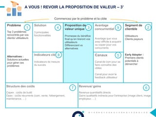 A VOUS ! REVOIR LA PROPOSITION DE VALEUR – 3’
Problème
Top 3 problèmes
rencontrés par vos
clients/ utilisateurs
Alternatives :
Solutions actuelles
pour gérer ces
problèmes
Segment de
clientèle
Utilisateurs
Clients payeurs
Early Adopter :
Premiers clients
potentiels à
démarcher
Proposition de
valeur unique
Promesse du bénéfice
final qu’en tireront vos
utilisateurs
Différenciant vs
alternatives
Indicateurs clés
Indicateurs de mesure
du succès
Solution
3 principales
fonctionnalités
Canaux
Canal de com pour se
faire connaître des
cibles
Canal pour avoir le
feedback utilisateur
Avantage
concurrentiel
Avantage que vous
avez difficile à acquérir
ou copier pour vos
concurrents
Structure des coûts
Capex : coûts de build
Opex : coûts récurrents (com, vente, hébergement,
maintenance, …)
Revenus/ gains
Revenus quantitatifs directs
Gains qualitatifs indirects pour l’entreprise (image client, image
employeur, …)
Commencez par le problème et la cible
1 234
5
67
8
9
 