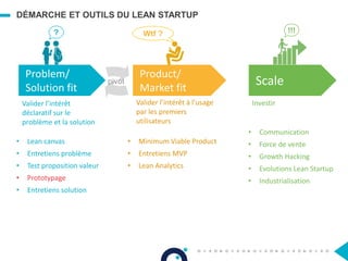 Vision générale du lean startupDÉMARCHE ET OUTILS DU LEAN STARTUP
Problem/
Solution fit
Valider l’intérêt
déclaratif sur le
problème et la solution
• Lean canvas
• Entretiens problème
• Test proposition valeur
• Prototypage
• Entretiens solution
Product/
Market fit
Valider l’intérêt à l’usage
par les premiers
utilisateurs
• Minimum Viable Product
• Entretiens MVP
• Lean Analytics
Wtf ??
• Communication
• Force de vente
• Growth Hacking
• Evolutions Lean Startup
• Industrialisation
Scale
Investir
!!!
pivot
 