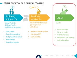 Vision générale du lean startupDÉMARCHE ET OUTILS DU LEAN STARTUP
Problem/
Solution fit
Valider l’intérêt
déclaratif sur le
problème et la solution
• Lean canvas
• Entretiens problème
• Test proposition valeur
• Prototypage
• Entretiens solution
Product/
Market fit
Valider l’intérêt à l’usage
par les premiers
utilisateurs
• Minimum Viable Product
• Entretiens MVP
• Lean Analytics
Wtf ??
• Communication
• Force de vente
• Growth Hacking
• Evolutions Lean Startup
• Industrialisation
Scale
Investir
!!!
pivot
 