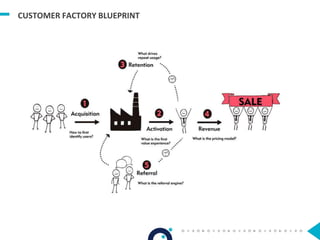 CUSTOMER FACTORY BLUEPRINT
 