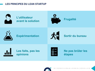 LES PRINCIPES DU LEAN STARTUP
L’utilisateur
avant la solution
Frugalité
Expérimentation Sortir du bureau
Les faits, pas les
opinions
Ne pas brûler les
étapes
 