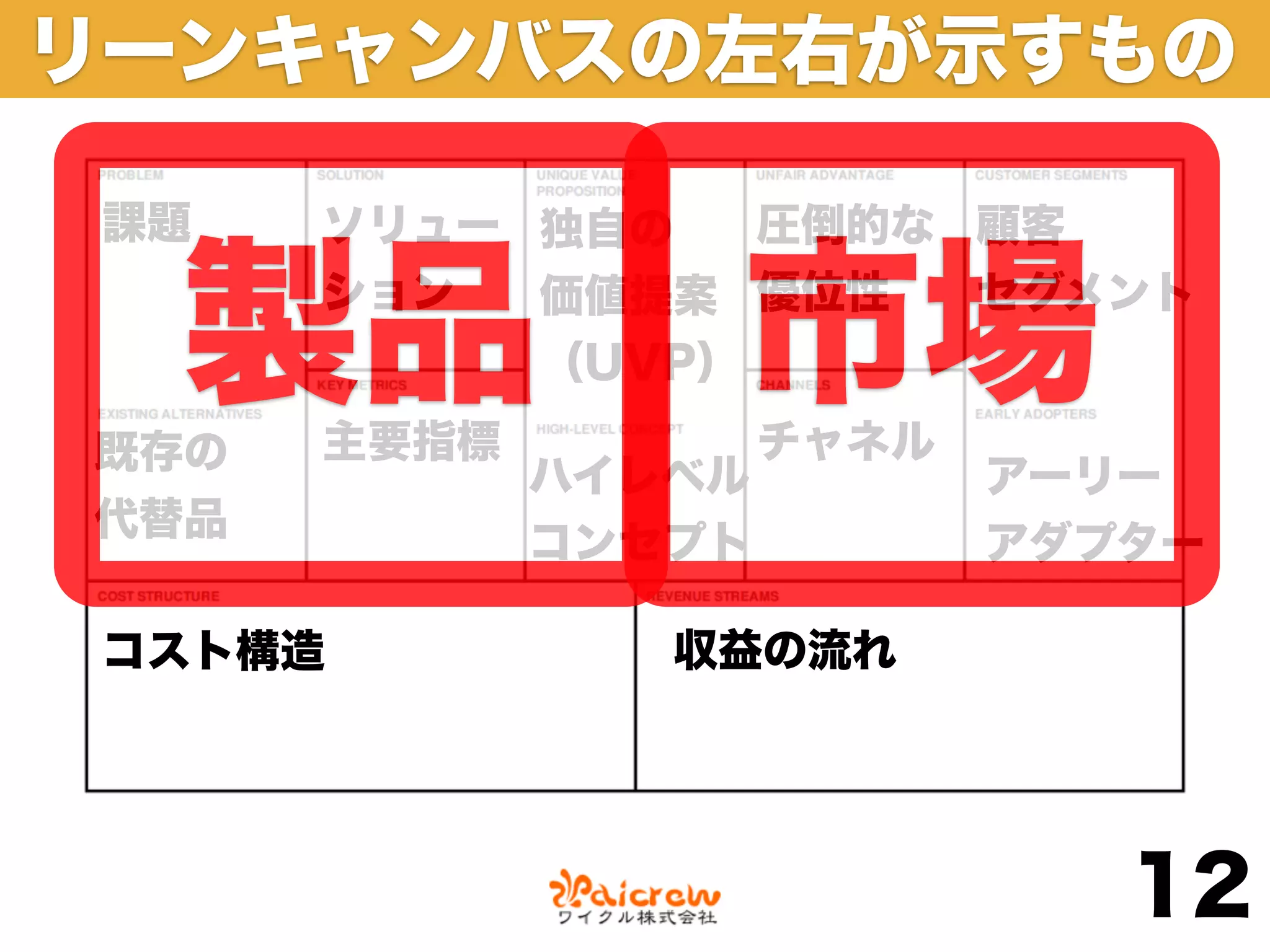 リーンキャンバスの左右が示すもの

 課題   ソリュー 独自の   圧倒的な 顧客


  製品
既存の
      ション


      主要指標
           （UVP） 市場
           価値提案 優位性   セグメント


                     チャネル
             ハイレベル          アーリー
代替品
             コンセプト          アダプター

 コスト構造          収益の流れ




                               12
 