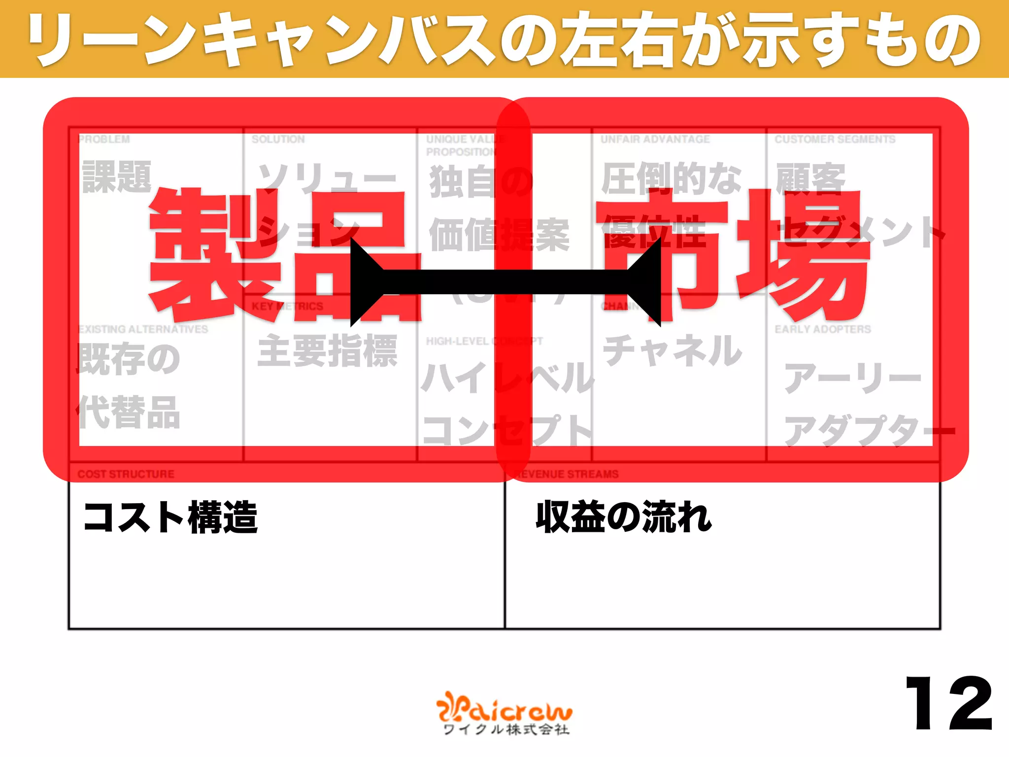 リーンキャンバスの左右が示すもの

 課題   ソリュー 独自の   圧倒的な 顧客


  製品
既存の
      ション


      主要指標
           （UVP） 市場
           価値提案 優位性   セグメント


                     チャネル
             ハイレベル          アーリー
代替品
             コンセプト          アダプター

 コスト構造          収益の流れ




                               12
 