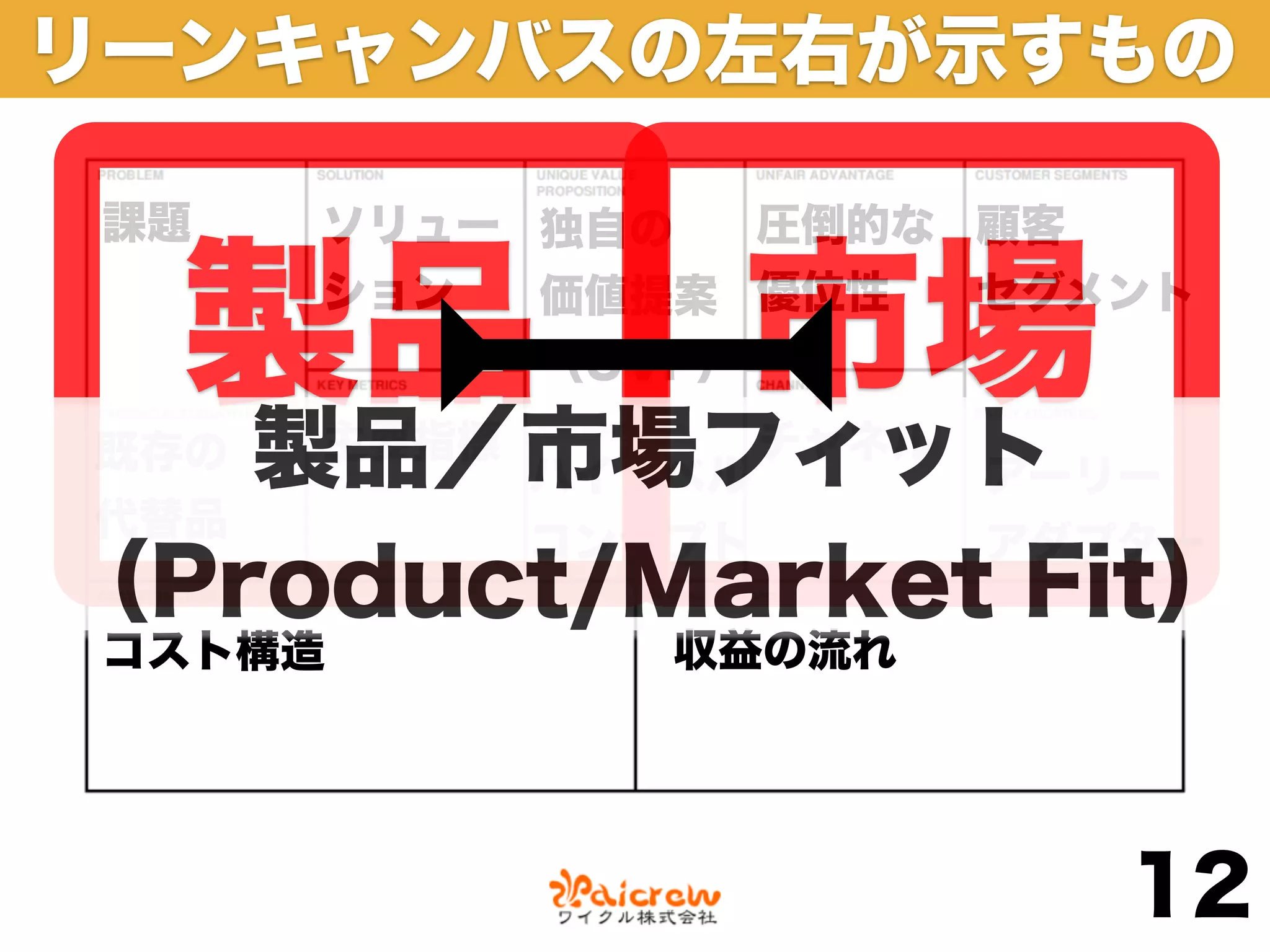 リーンキャンバスの左右が示すもの

 課題   ソリュー 独自の   圧倒的な 顧客


  製品  ション
                市場
           価値提案 優位性
           （UVP）
                      セグメント


既存の製品／市場フィット
      主要指標
       ハイレベル
                チャネル
               アーリー
代替品
       コンセプト   アダプター
（Product/Market Fit）
 コスト構造        収益の流れ




                         12
 