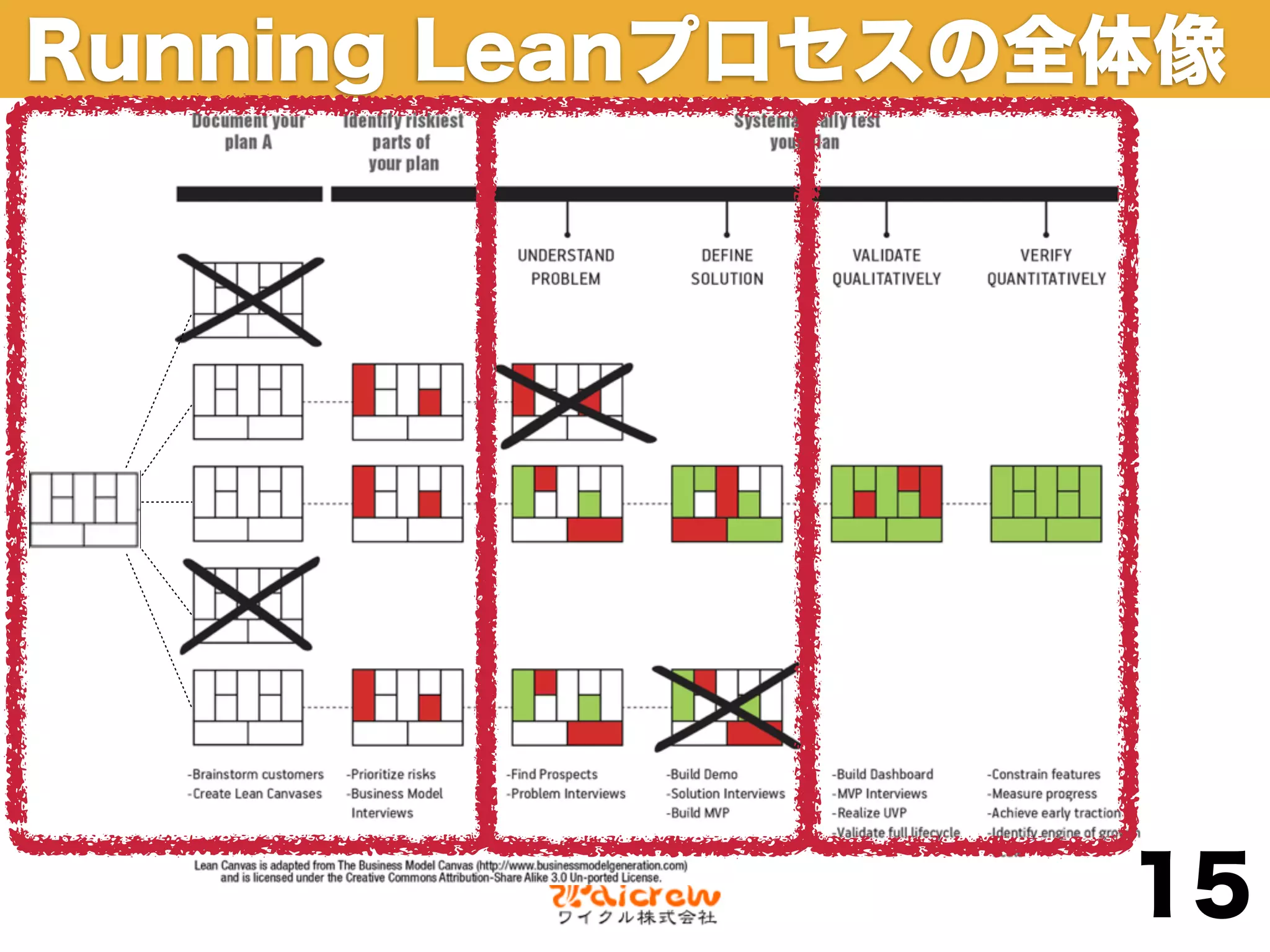 Running Leanプロセスの全体像




                  15
 