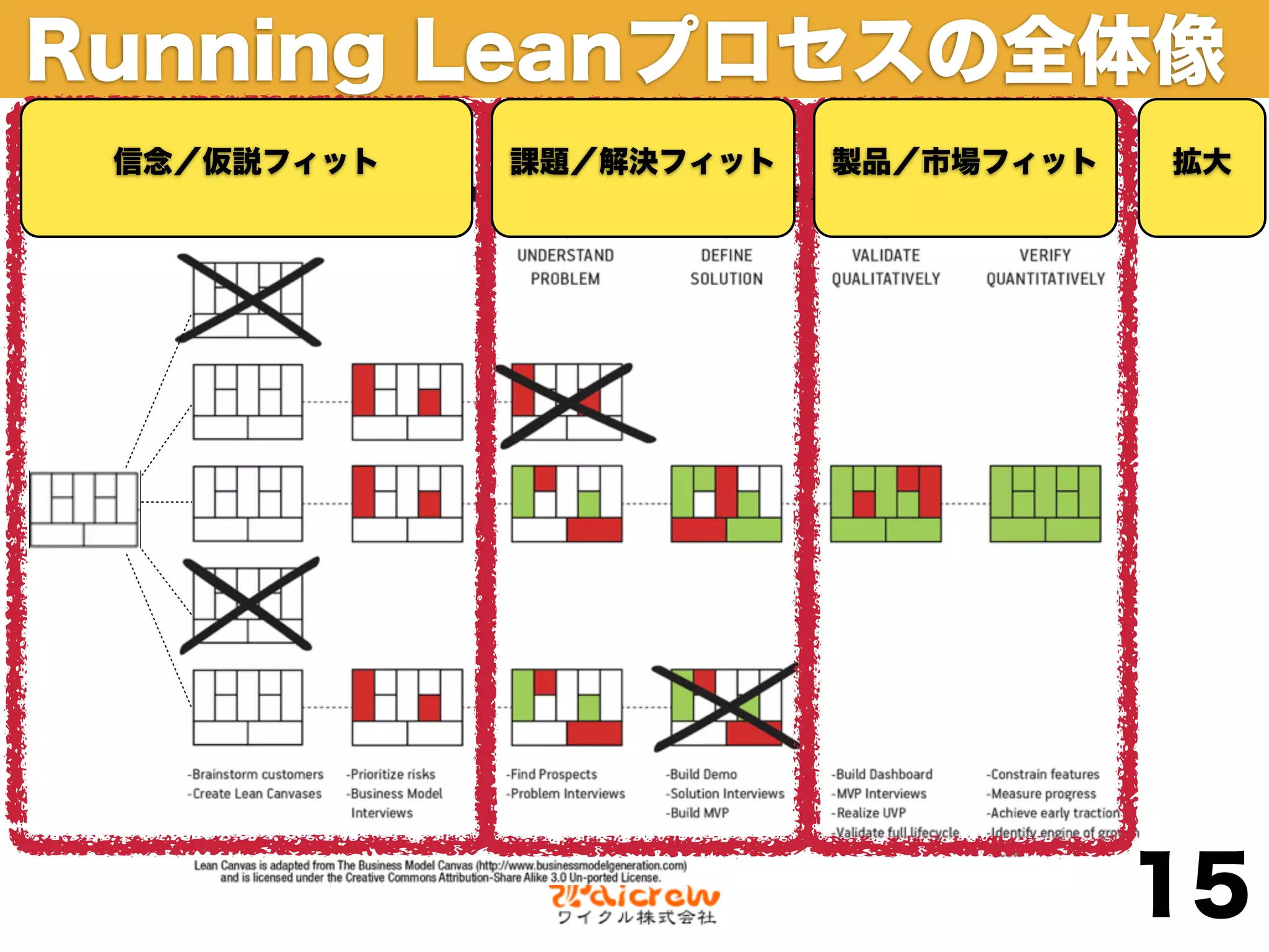 Running Leanプロセスの全体像
 信念／仮説フィット   課題／解決フィット   製品／市場フィット   拡大




                                     15
 