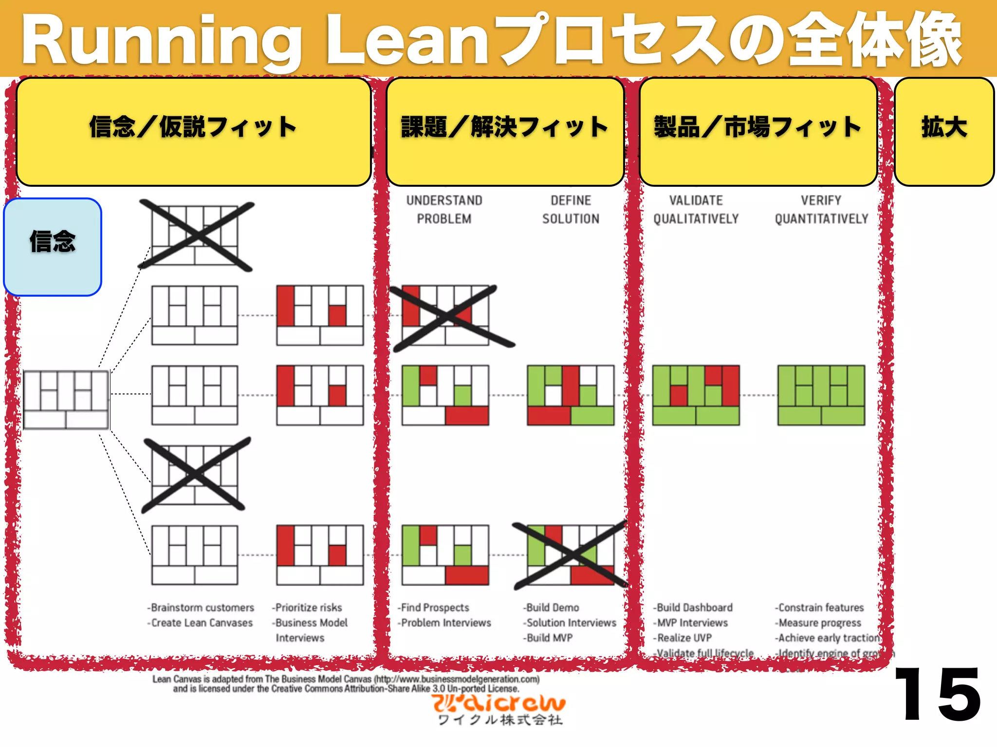Running Leanプロセスの全体像
     信念／仮説フィット   課題／解決フィット   製品／市場フィット   拡大



信念




                                         15
 