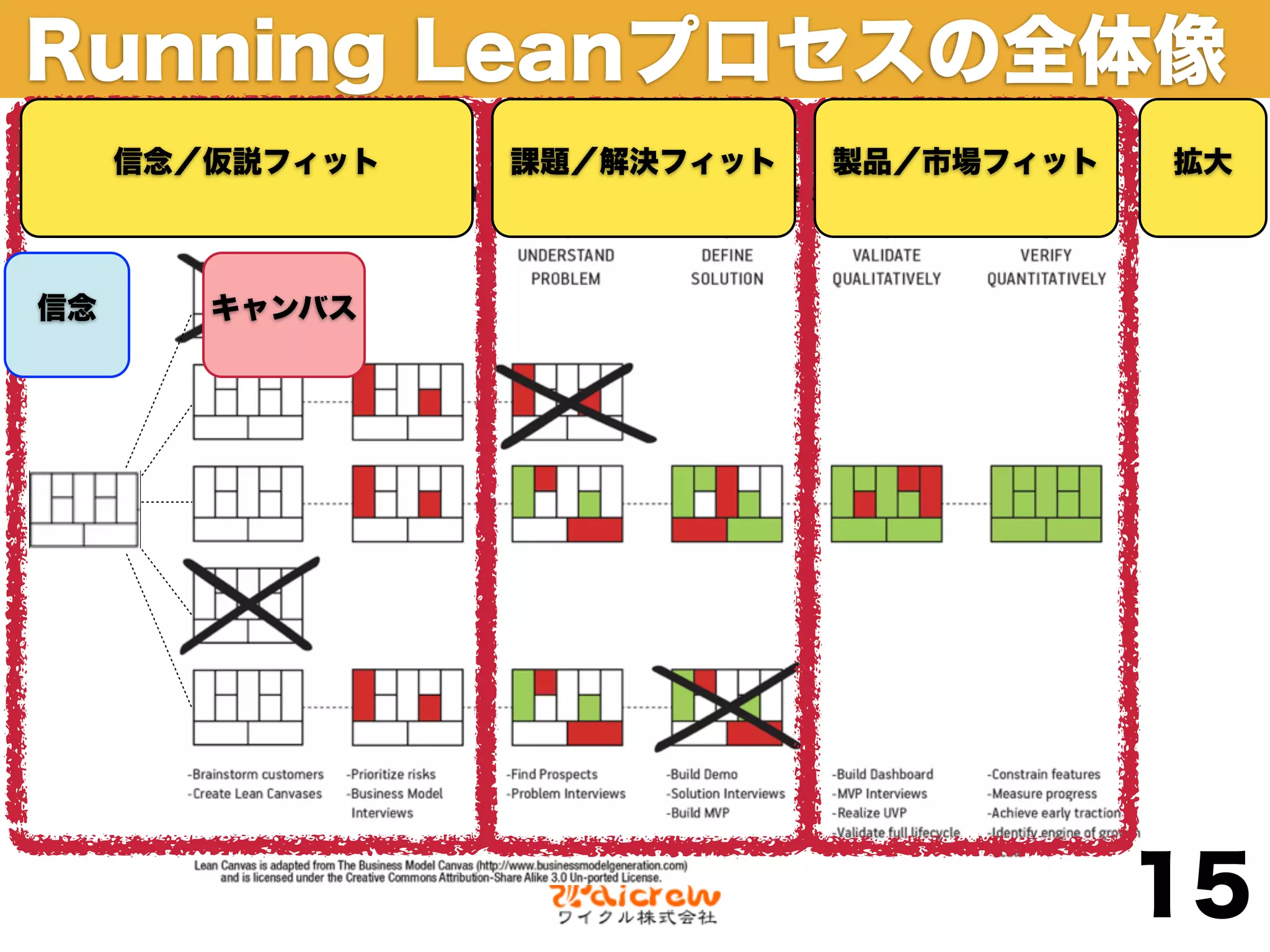 Running Leanプロセスの全体像
     信念／仮説フィット   課題／解決フィット   製品／市場フィット   拡大



信念      キャンバス




                                         15
 