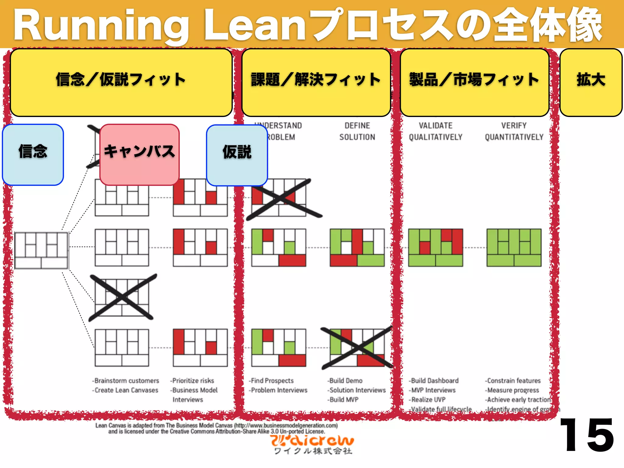 Running Leanプロセスの全体像
     信念／仮説フィット    課題／解決フィット   製品／市場フィット   拡大



信念      キャンバス    仮説




                                          15
 