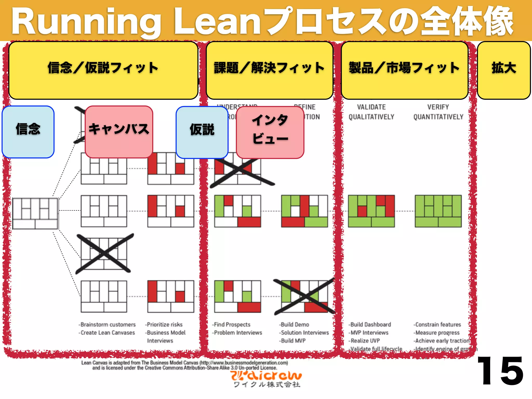Running Leanプロセスの全体像
     信念／仮説フィット    課題／解決フィット   製品／市場フィット   拡大



                      インタ
信念      キャンバス    仮説
                      ビュー




                                          15
 