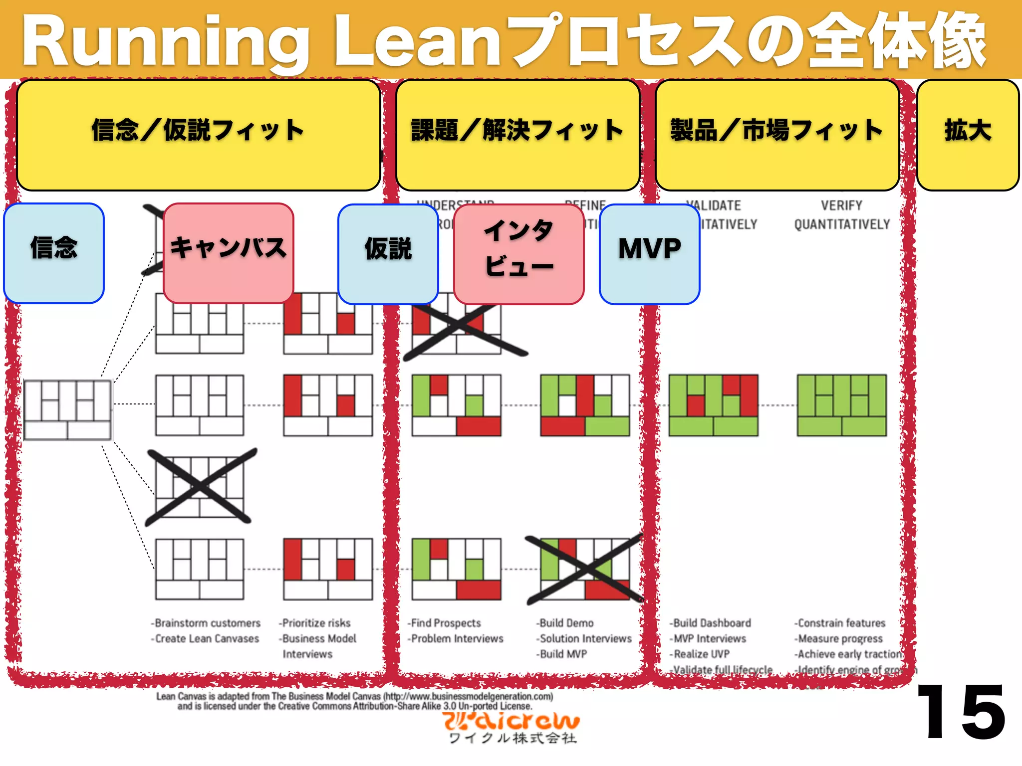 Running Leanプロセスの全体像
     信念／仮説フィット    課題／解決フィット   製品／市場フィット   拡大



                      インタ
信念      キャンバス    仮説         MVP
                      ビュー




                                          15
 