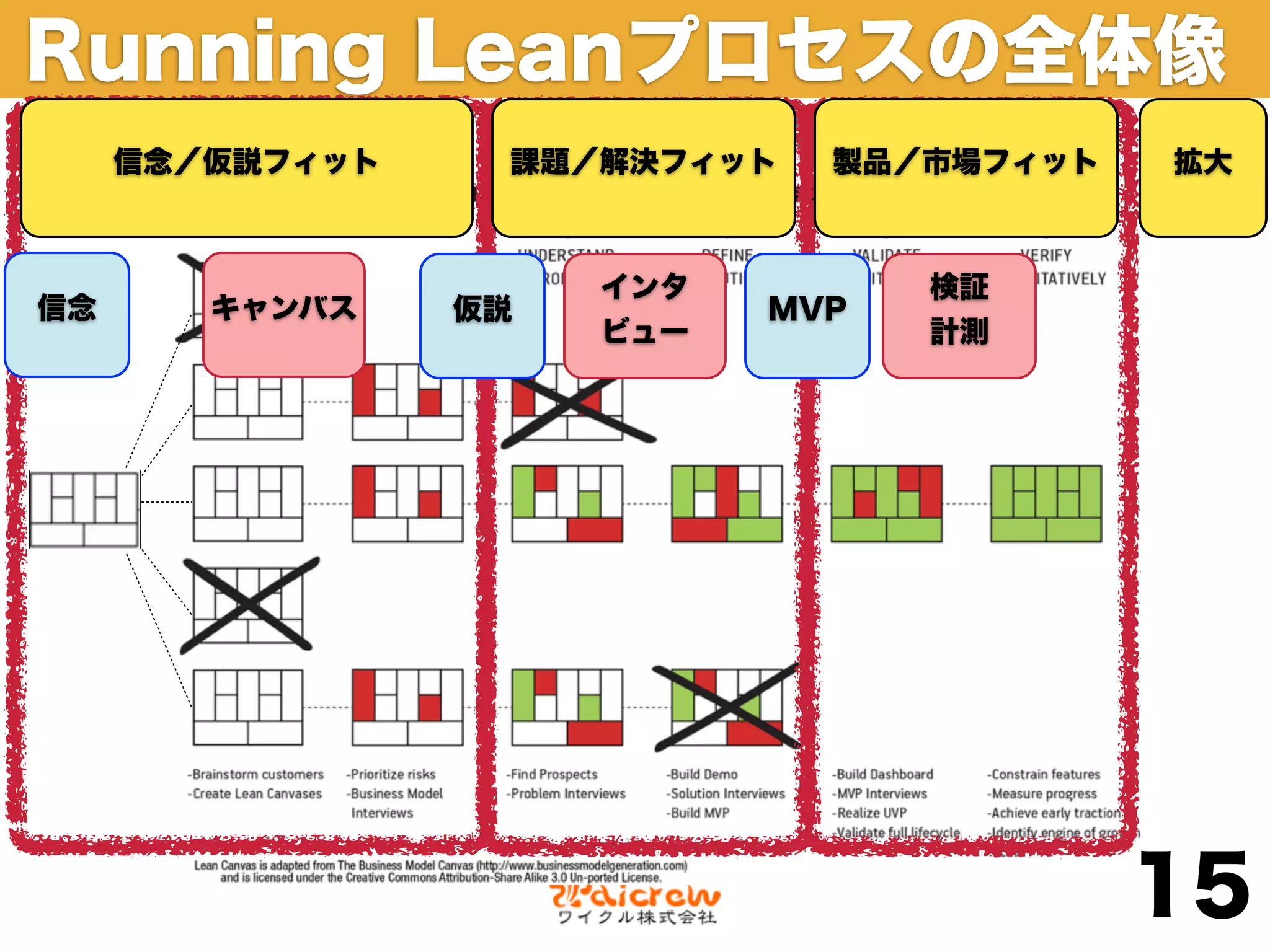 Running Leanプロセスの全体像
     信念／仮説フィット    課題／解決フィット   製品／市場フィット   拡大



                      インタ         検証
信念      キャンバス    仮説         MVP
                      ビュー         計測




                                          15
 