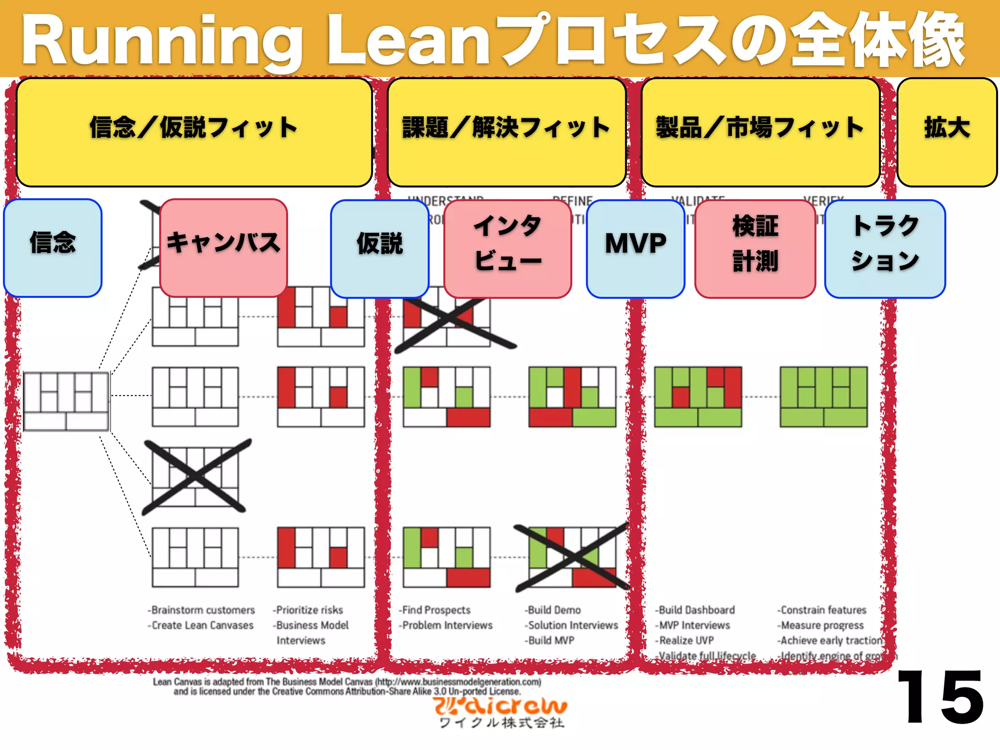 Running Leanプロセスの全体像
     信念／仮説フィット    課題／解決フィット   製品／市場フィット      拡大



                      インタ         検証   トラク
信念      キャンバス    仮説         MVP
                      ビュー         計測   ション




                                          15
 