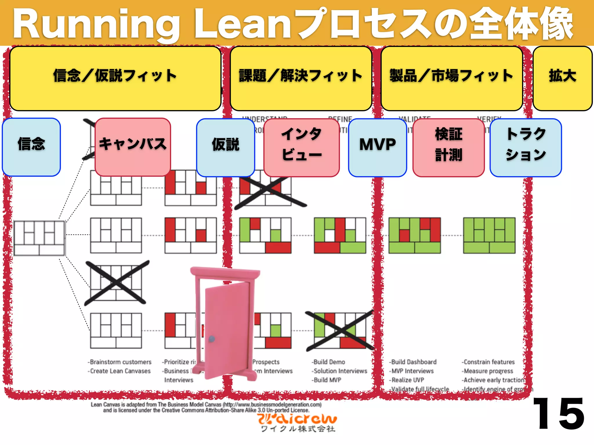 Running Leanプロセスの全体像
     信念／仮説フィット    課題／解決フィット   製品／市場フィット      拡大



                      インタ         検証   トラク
信念      キャンバス    仮説         MVP
                      ビュー         計測   ション




                                          15
 