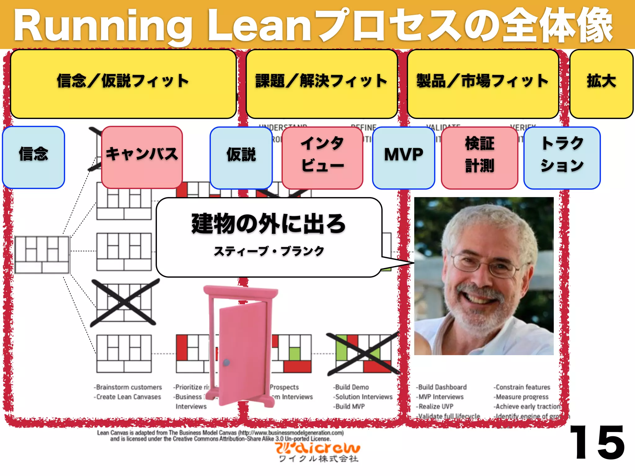 Running Leanプロセスの全体像
     信念／仮説フィット       課題／解決フィット   製品／市場フィット      拡大



                         インタ         検証   トラク
信念      キャンバス      仮説          MVP
                         ビュー         計測   ション



                 建物の外に出ろ
                  スティーブ・ブランク




                                             15
 