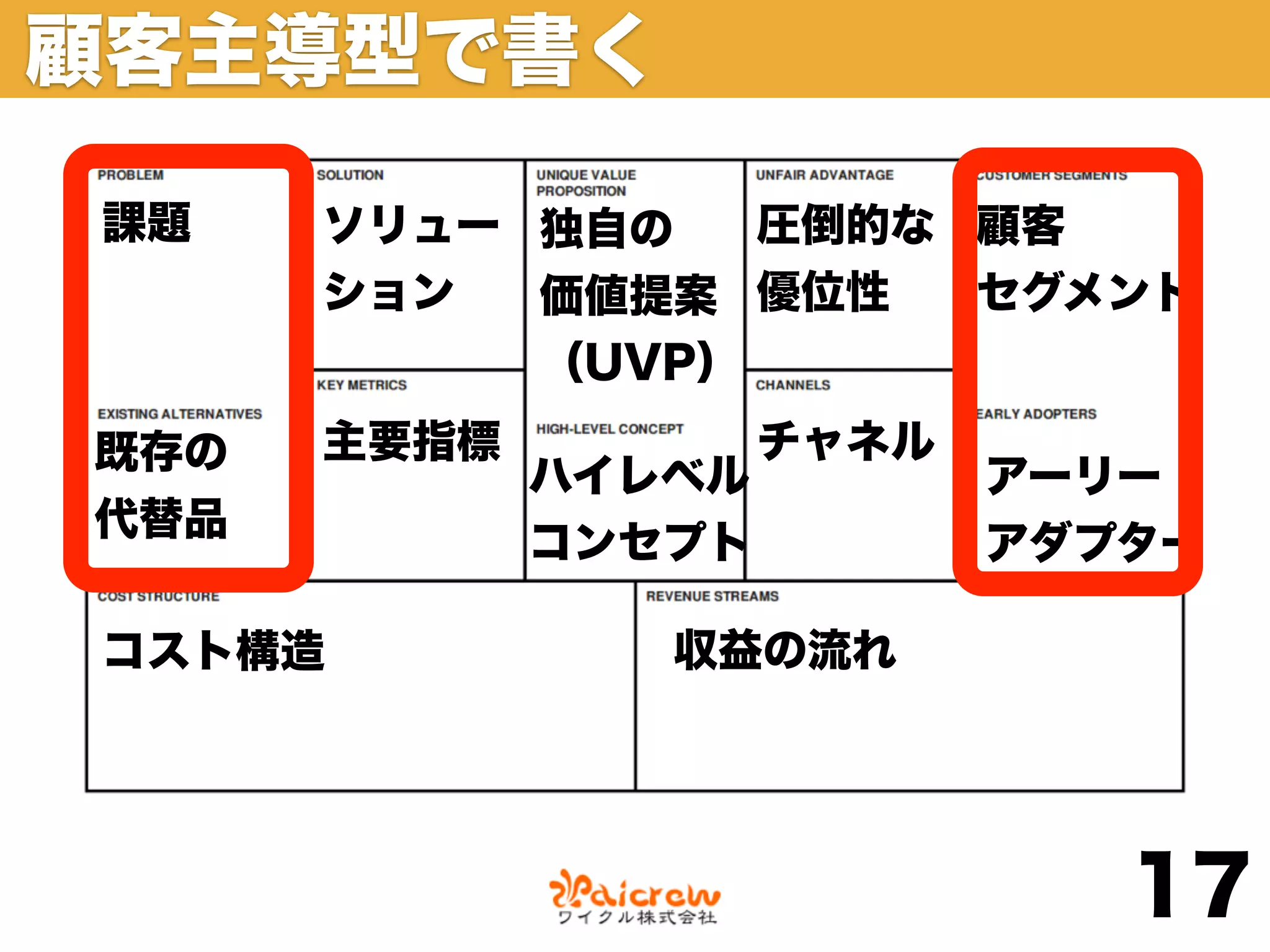 顧客主導型で書く

課題    ソリュー 独自の   圧倒的な 顧客
      ション  価値提案 優位性   セグメント
           （UVP）

既存の   主要指標           チャネル
             ハイレベル          アーリー
代替品
             コンセプト          アダプター

コスト構造           収益の流れ




                               17
 
