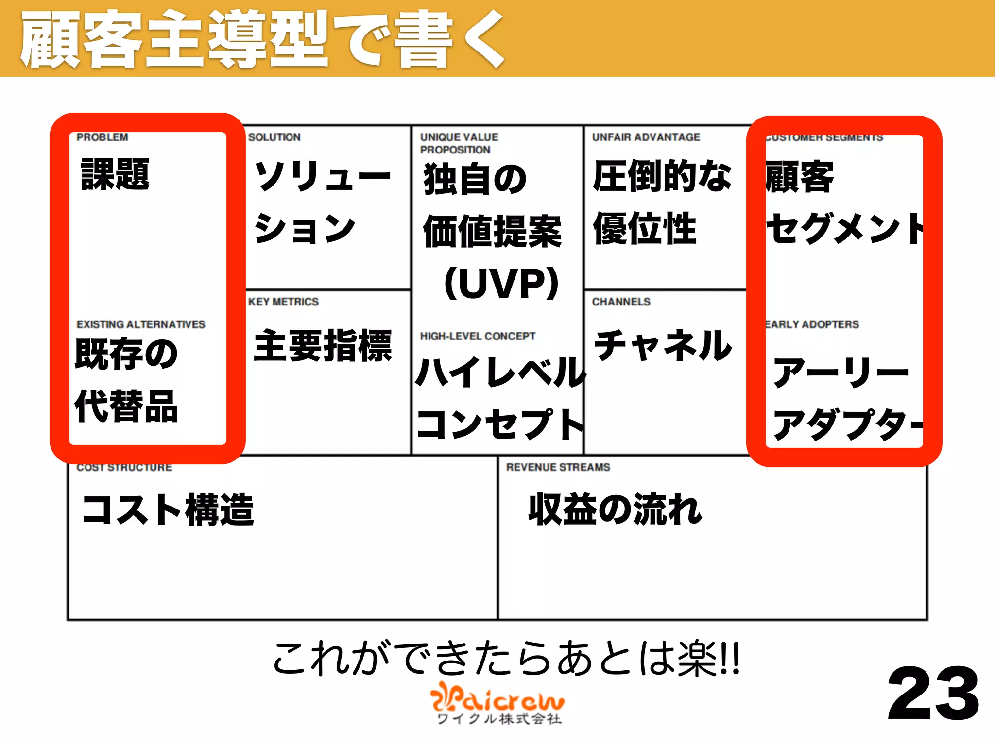顧客主導型で書く

課題    ソリュー 独自の   圧倒的な 顧客
      ション  価値提案 優位性   セグメント
           （UVP）

既存の   主要指標           チャネル
             ハイレベル          アーリー
代替品
             コンセプト          アダプター

コスト構造           収益の流れ



        これができたらあとは楽!!
                               23
 