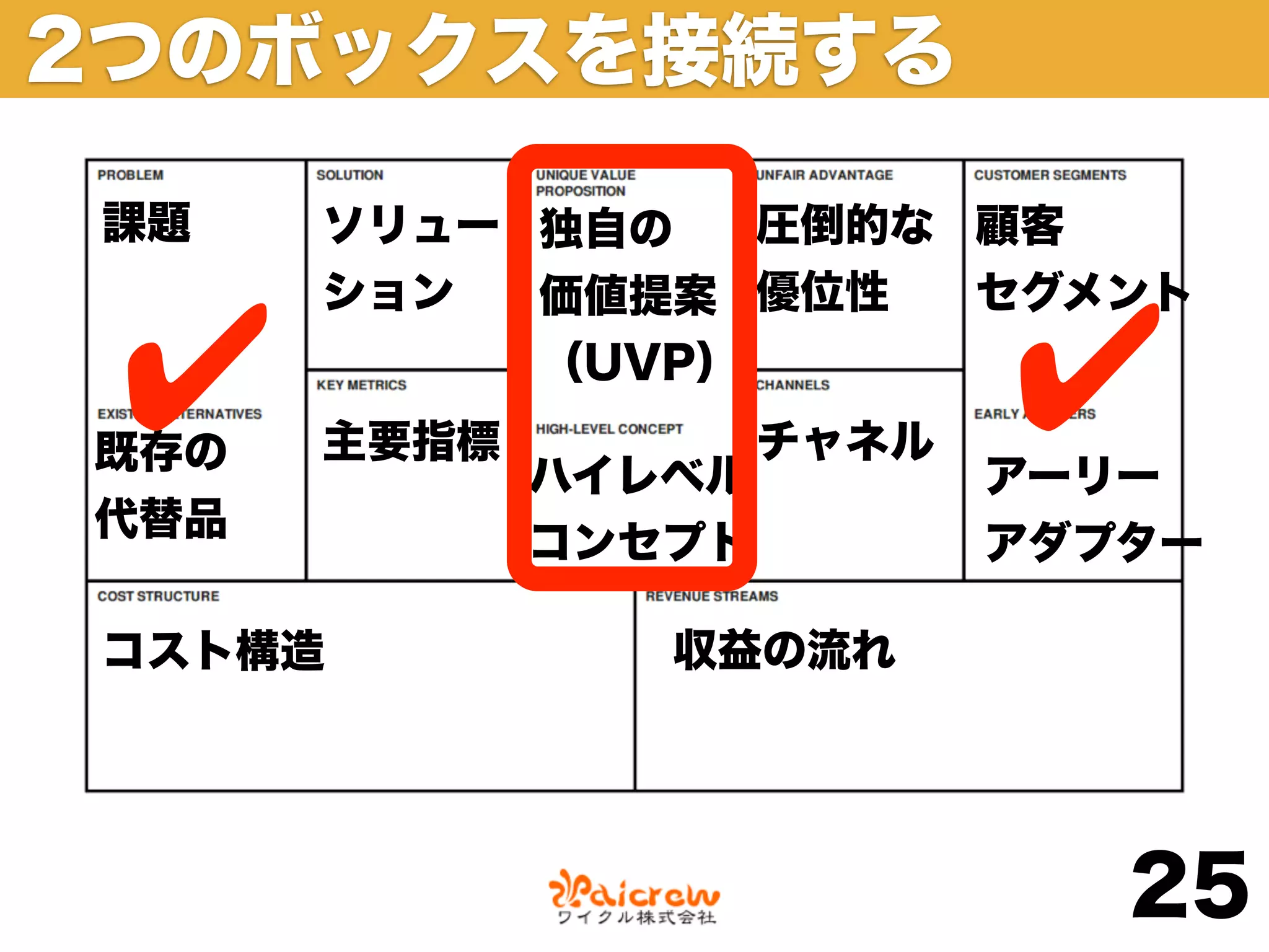 2つのボックスを接続する

課題    ソリュー 独自の   圧倒的な 顧客
      ション  価値提案 優位性   セグメント

 ✔
既存の   主要指標
           （UVP）

             ハイレベル
                     チャネル
                            ✔
                            アーリー
代替品
             コンセプト          アダプター

コスト構造           収益の流れ




                               25
 