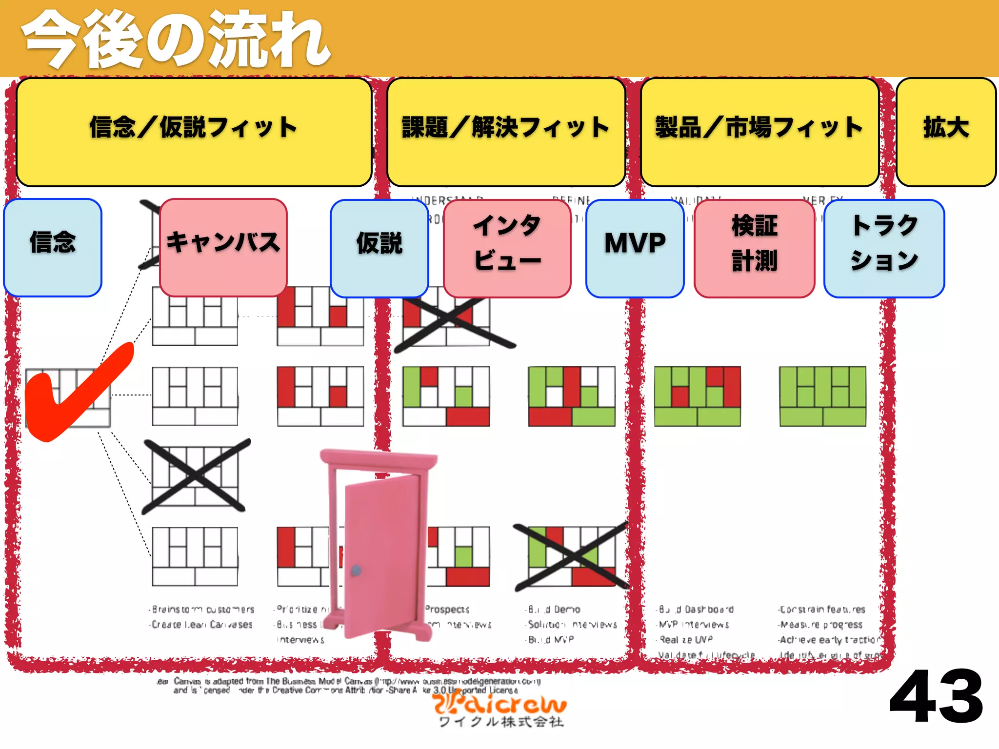 今後の流れ
     信念／仮説フィット    課題／解決フィット   製品／市場フィット      拡大



                      インタ         検証   トラク
信念      キャンバス    仮説         MVP
                      ビュー         計測   ション




✔
                                          43
 